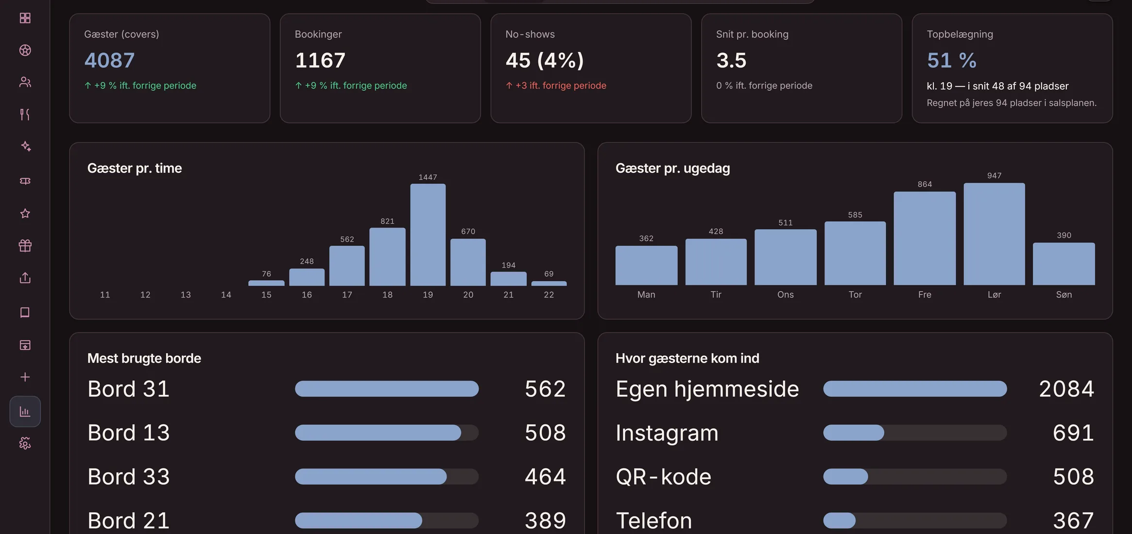 Analyse i Goboblo: 4 087 gæster, 1 167 bookinger og No-shows 45 (4 %) for den valgte periode — demo-stedets rigtige visning i mørk tilstand