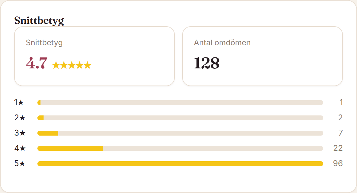 Goboblo recensioner – snittbetyg och betygsfördelning