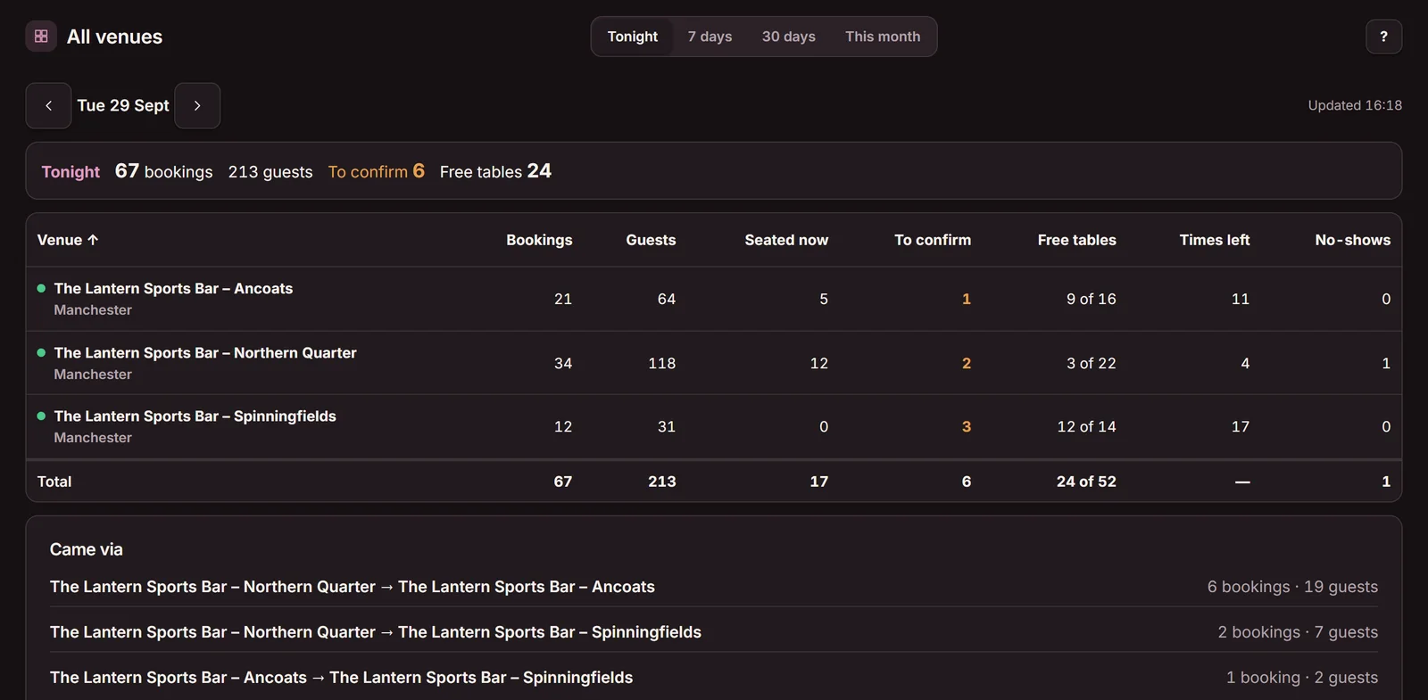 The All venues overview in Goboblo for The Lantern Sports Bar in Manchester: Ancoats, Northern Quarter and Spinningfields with tonight's bookings, guests, free tables and times left per venue and in total, and the Came via table (demo)