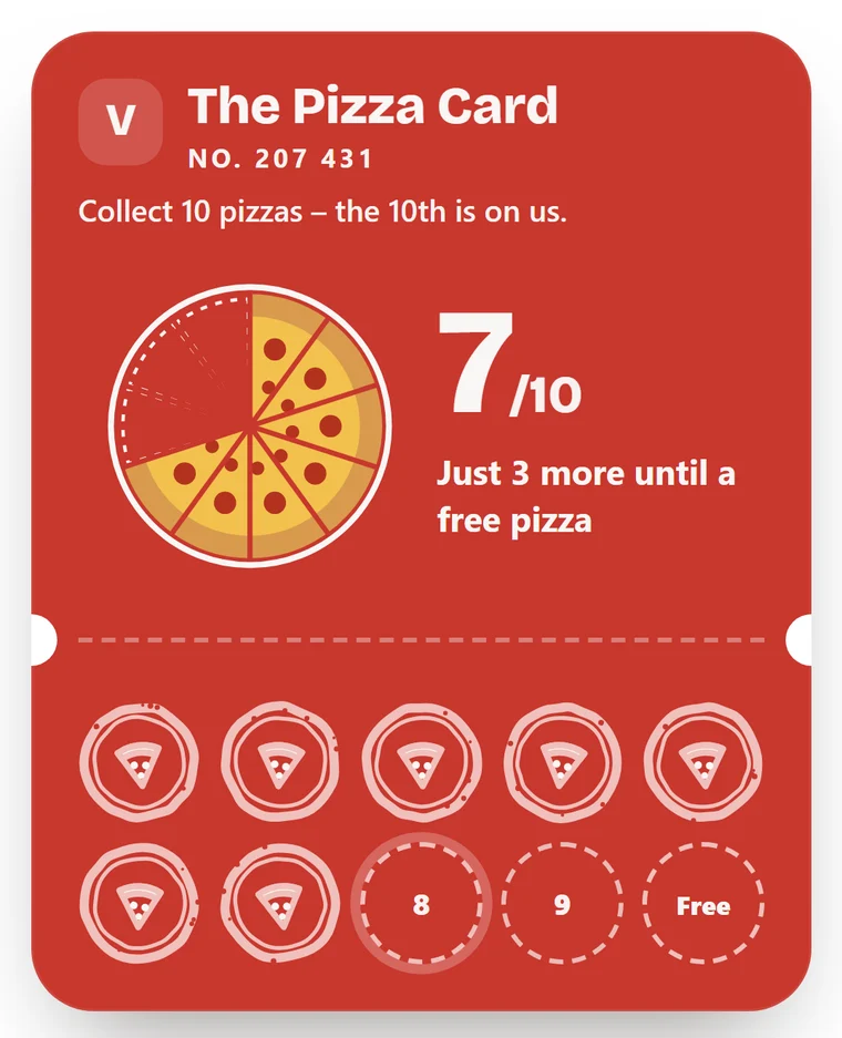 The Pizza Card on a phone: the pizza fills slice by slice, 7 of 10 – 3 more to a free pizza