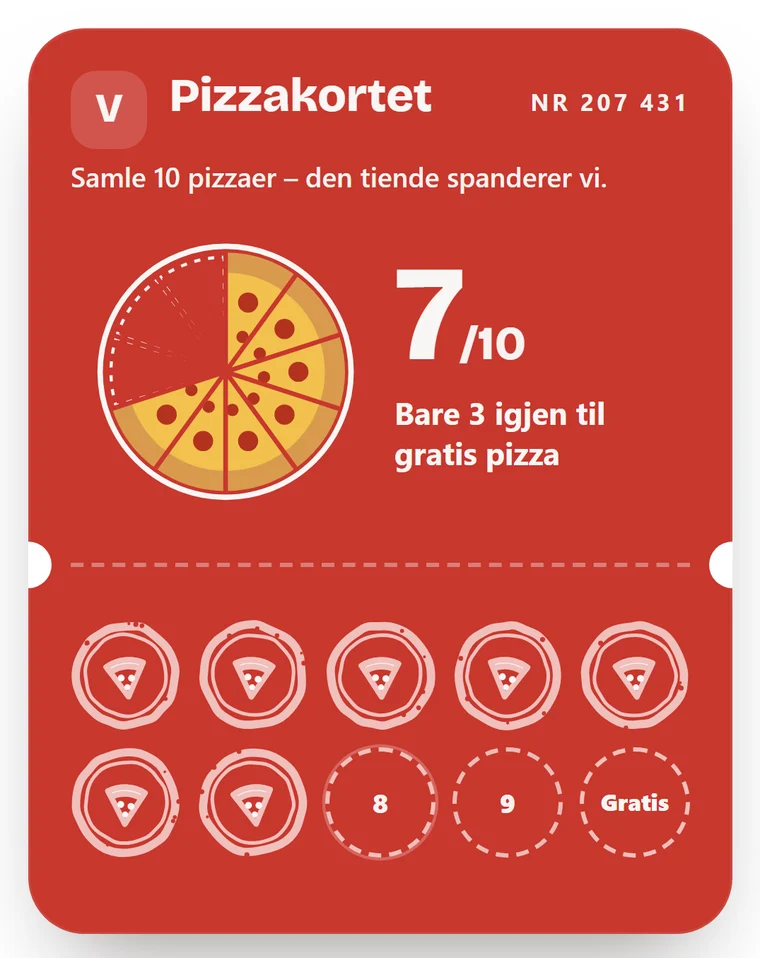 Pizzakortet på mobilen: pizzaen fylles bit for bit, 7 av 10 – bare 3 igjen til gratis pizza